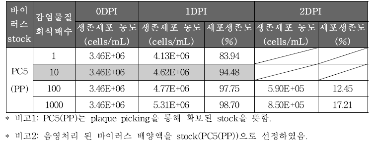 Plaque picking을 통해 확보된 A/Texas/50/2012의 계대 배양 결과