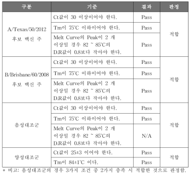 마이코플라스마 부정시험 결과