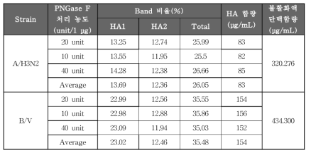 A/Texas/50/2012 및 B/Brisbane/60/2008의 densitometer 분석 결과