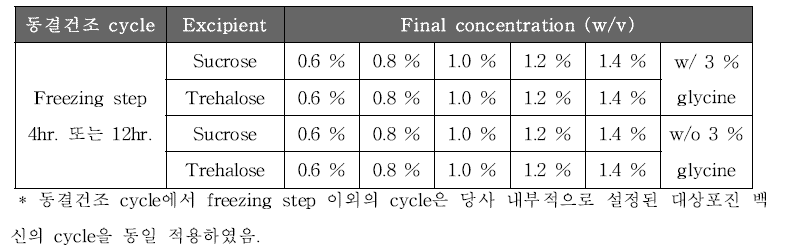 동결건조 조건 시험의 buffer 조성 및 동결건조 cycle