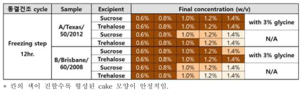 동결건조 buffer 조성에 따른 cake 성상 - 12시간 freezing step 적용