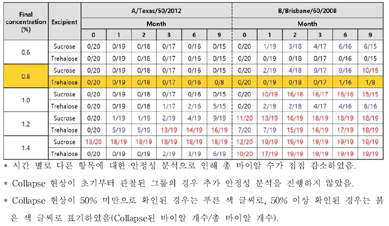 동결건조 buffer 조성에 따른 cake 성상 확인 결과