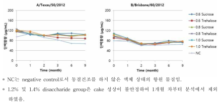 동결건조 buffer 조성에 따른 단백함량 측정 결과