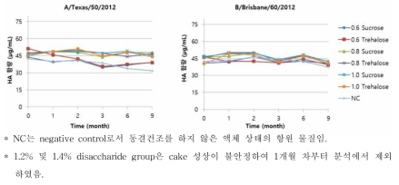 동결건조 buffer 조성에 따른 HA 함량 측정 결과