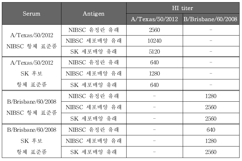 항원성 비교를 위한 A/Texas/50/2012 및 B/Brisbane/60/2008의 HI titer