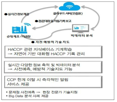 대화형 HMS 추진도