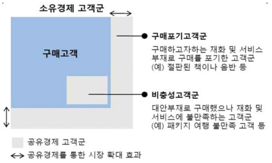 공유경제의 고객군 및 경제적 효과 자료: 송경석(2014), “디지털기술의 발달에 따른 금융부문의 공유경제 비즈니스모델 탐색, Journal of Information Technology Applications & Management 21(4): p.491