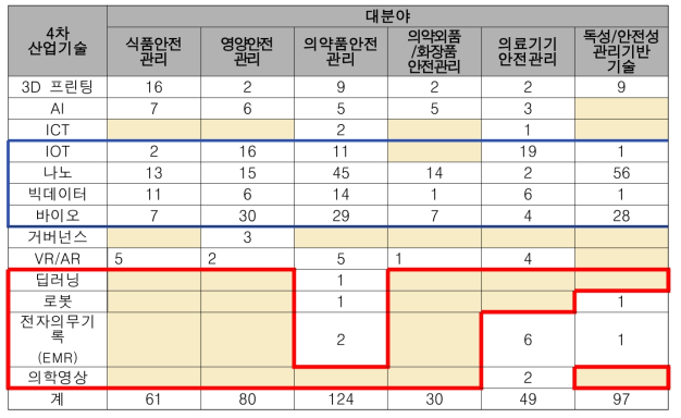 OS Matrix 영역별 분석