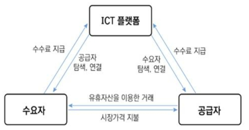 공유경제의 행위자 관계 자료: 이수일 외(2015)