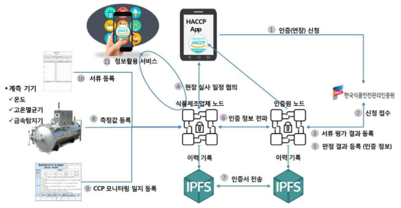 블록체인 연계 ICT 기술을 융복합한 지능형 HACCP 관리 프로레스