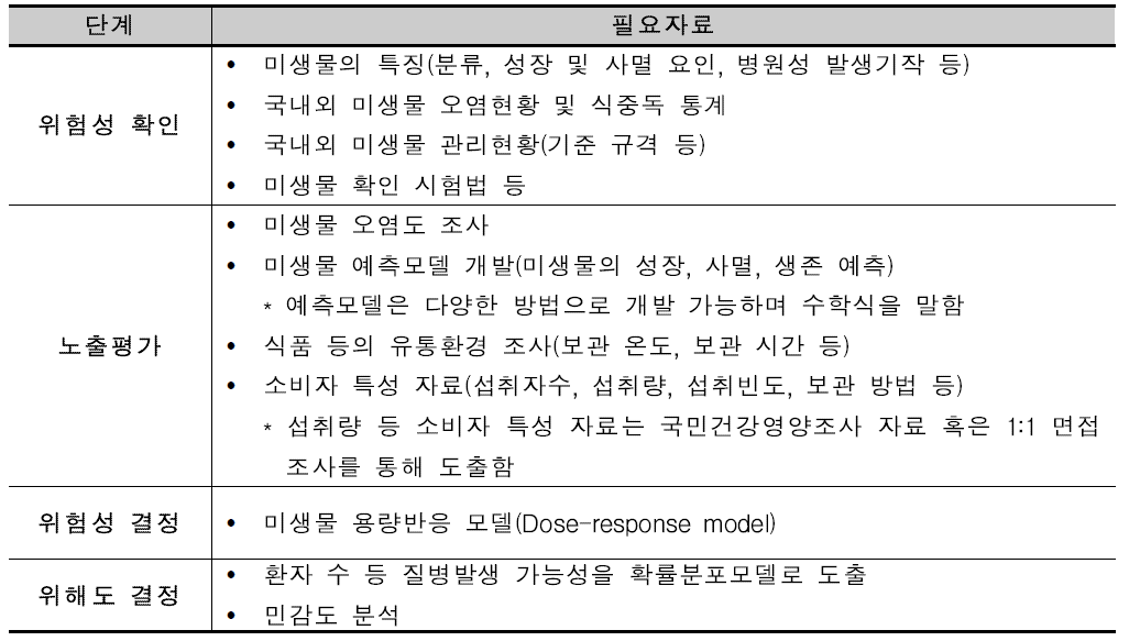 미생물 위해평가 단계별 필요자료