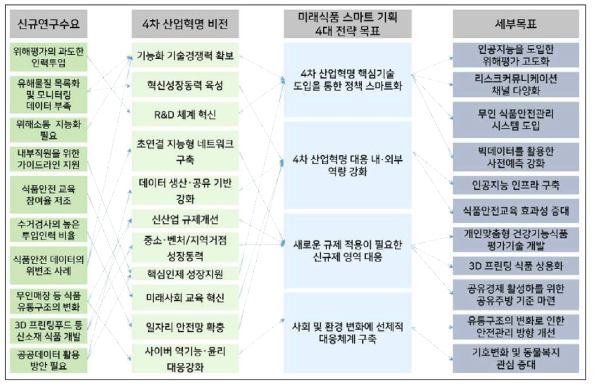 신규 과제별 전략적 연계도