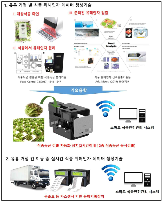 주요 유해요소 IoT 기반 식품안전정보 생성장치 개발