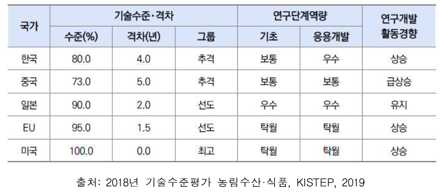 식품 안전성 평가·향상 기술분야의 기술수준 및 연구역량