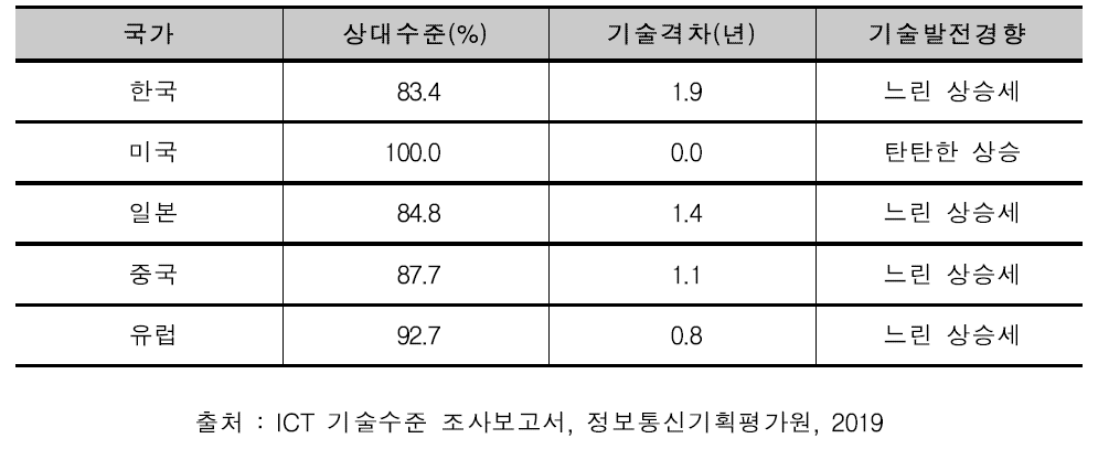 빅데이터 기술분야 기술수준 및 격차