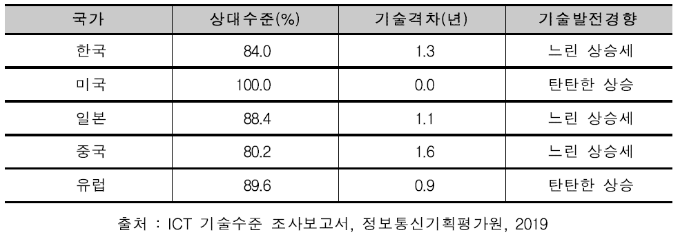 몰입형콘텐츠 (AR/VR 포함) 기술분야 기술수준 및 격차