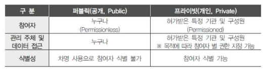 블록체인 기술의 유형