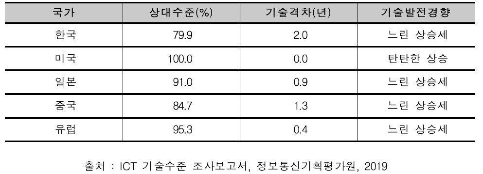 3D 프린팅 기술분야 기술수준 및 격차