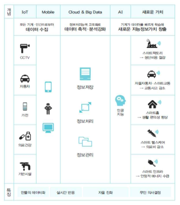 제4차 산업혁명 및 지능정보기술, Industry Brief 2018-11-12