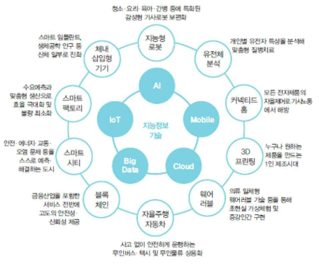 지능정보기술과 타 산업·기술의 융합 예시, Industry Brief 2018-11-12