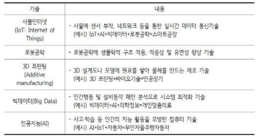 4차 산업혁명의 주요기술