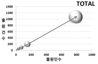 미래식품 스마트 안전관리 특허 포트폴리오 분석