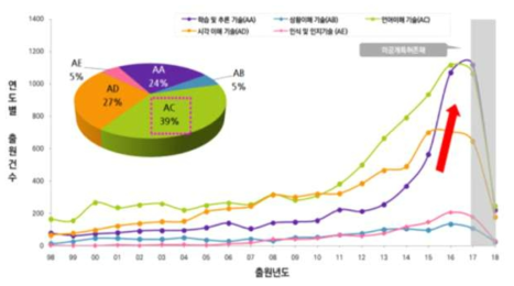 인공지능분야 특허동향 (특허청, 4차 산업기술(인공지능) 특허분쟁 대응전략)