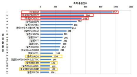 인공지능분야 주요출원인 (특허청, 4차 산업기술(인공지능) 특허분쟁 대응전략)