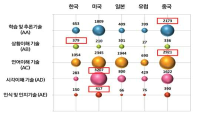 인공지능기술 특허보유 국가별 중점분야 (특허청, 4차 산업기술(인공지능) 특허분쟁 대응전략)