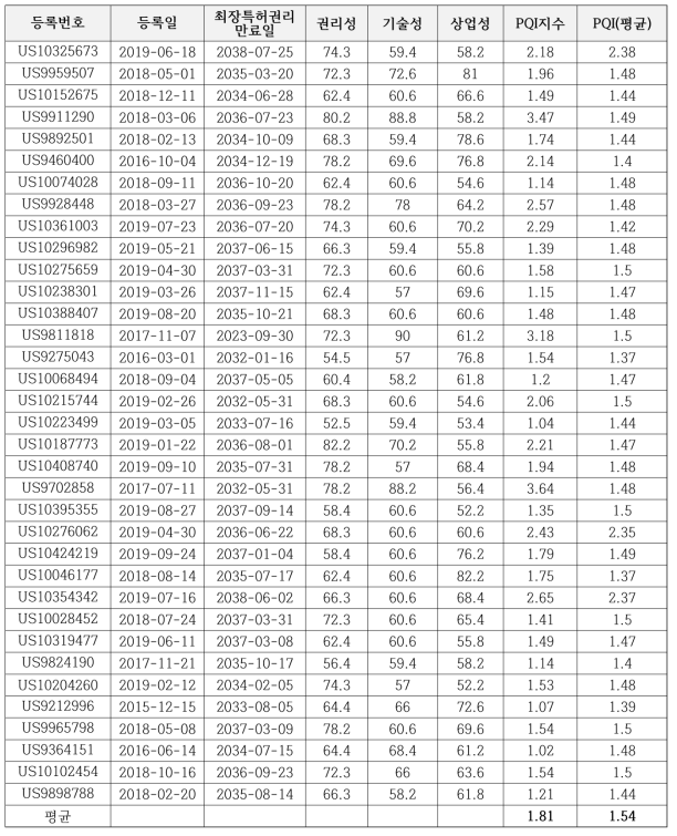 인공지능분야 미국등록특허의 질적수준