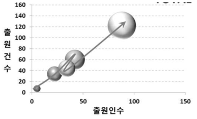 블록체인 분야 특허 포트폴리오