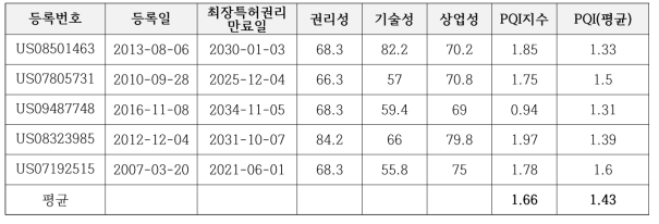 블록체인 분야 미국등록특허의 질적수준