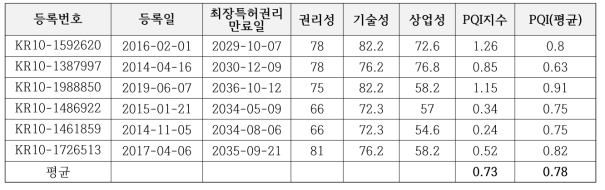 블록체인 분야 한국등록특허의 질적수준