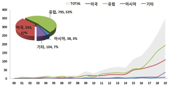 지역별 논문 추이 (연도별, 점유율)