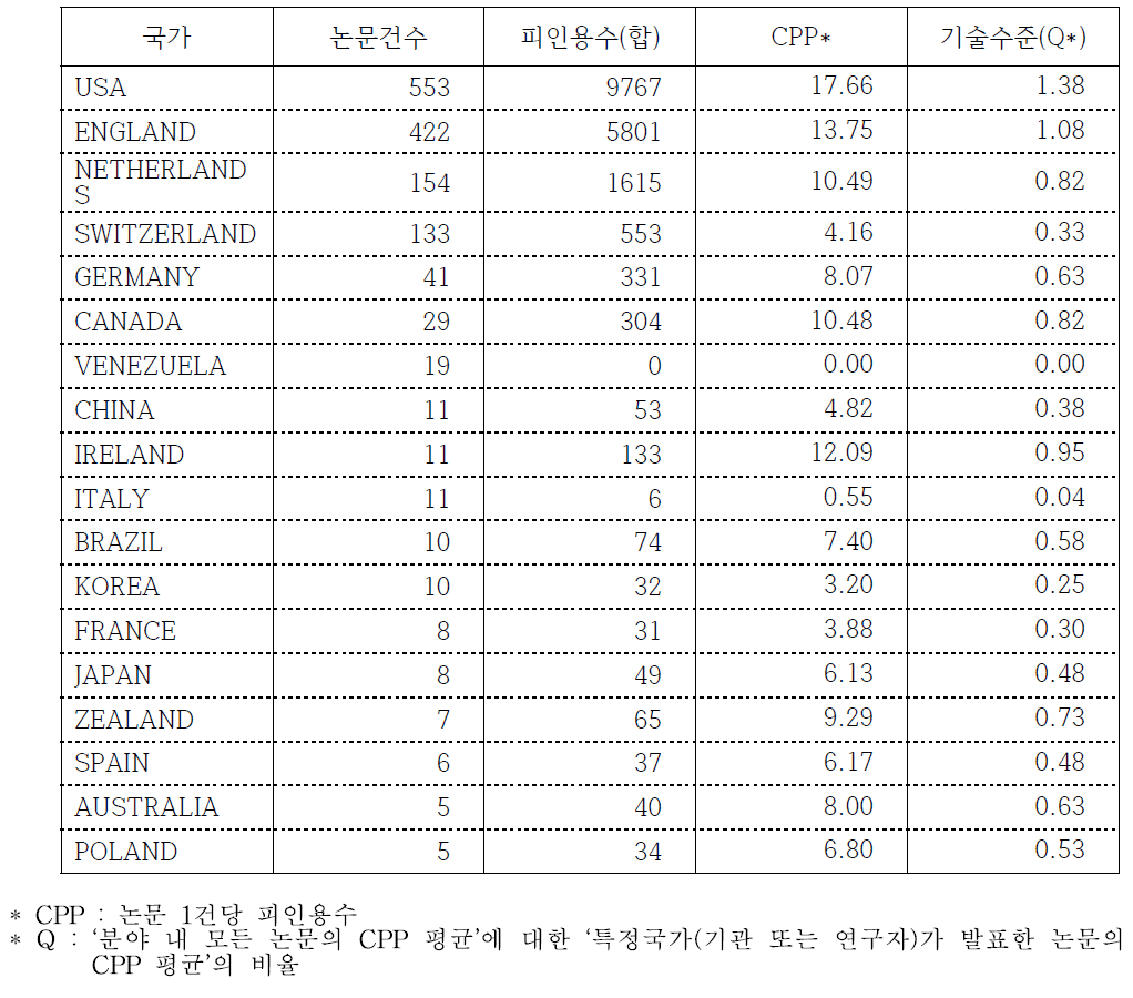 논문 발행국별 기술수준