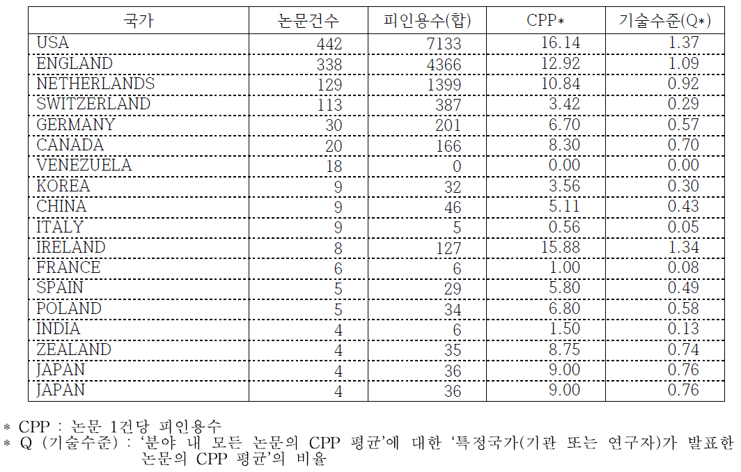 인공지능 분야 주요 국가별 기술수준