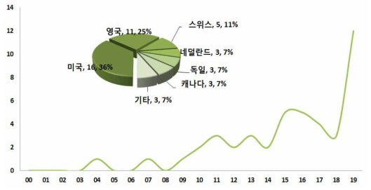 챗봇분야 연도별, 국가별 논문 추이