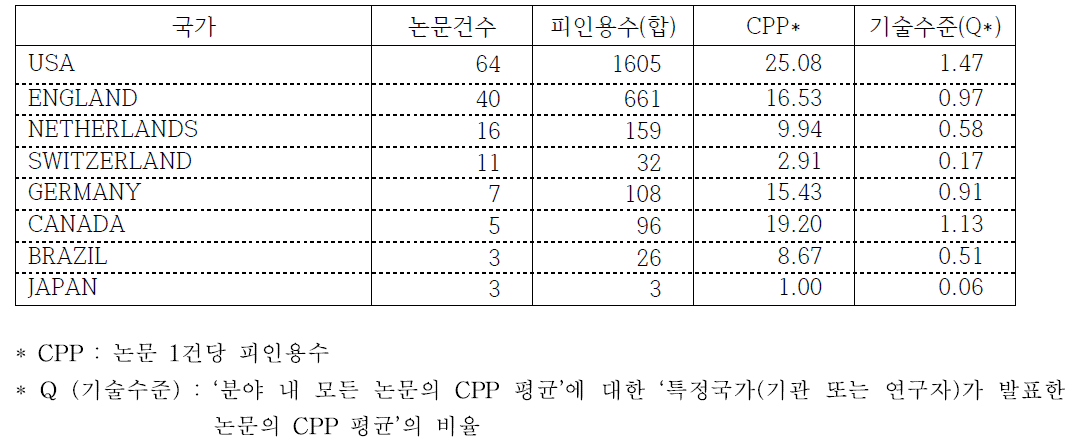 가상/증강 현실 분야 주요 국가별 기술수준