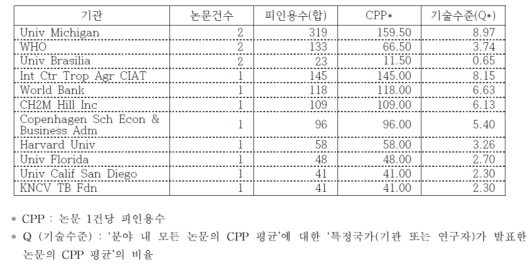 블록체인 분야 주요 기관별 기술수준