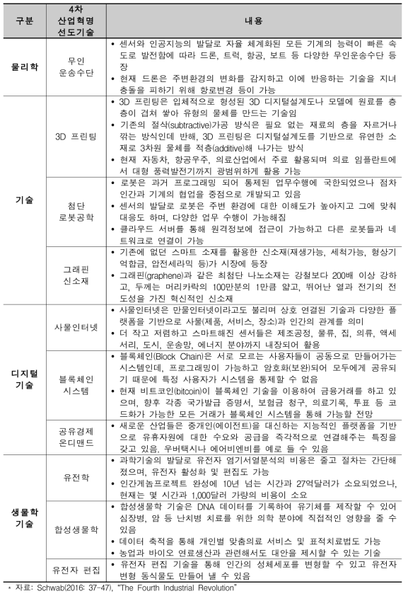 4차 산업혁명 선도기술