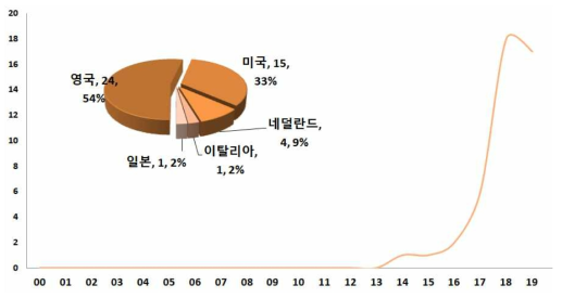 3D 푸드프린팅 분야 연도별, 국가별 논문 추이