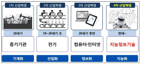 1~4차 산업혁명 정의