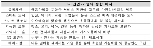 타 산업 기술과 지능정보기술 간의 융합 예시