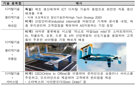 제외국의 기술 융복합 사례