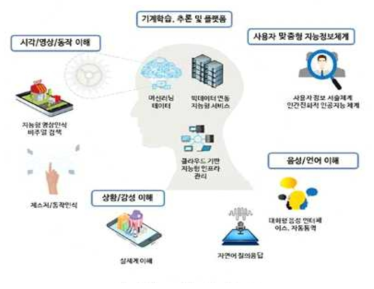 인공지능 기술의 개요도