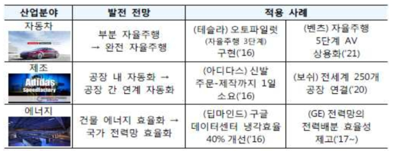 인공지능 적용 산업분야의 발전 전망