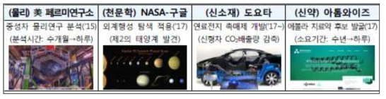 산업별 인공지능 기술 적용 예상 사례