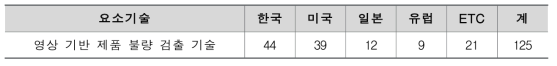 영상 기술 분야 기술수준