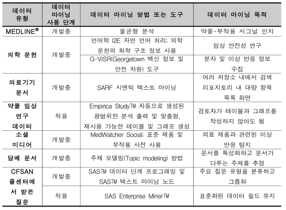 데이터 유형 및 FDA에서 사용된 데이터마이닝 방법