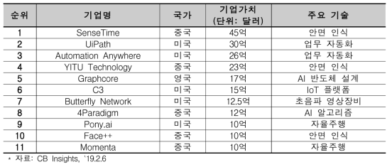 2019년 AI 스타트업 중 유니콘